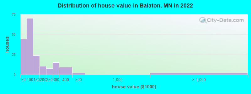 Distribution of house value in Balaton, MN in 2022
