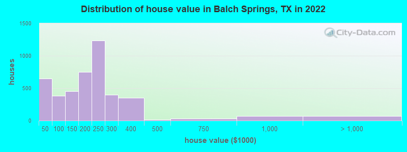 Distribution of house value in Balch Springs, TX in 2021