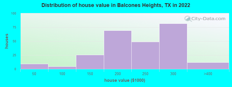 Distribution of house value in Balcones Heights, TX in 2022