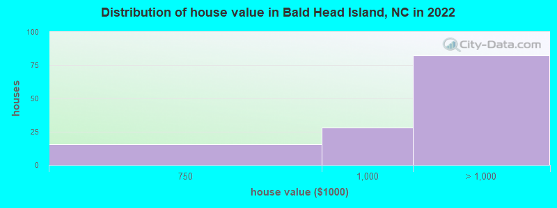 Distribution of house value in Bald Head Island, NC in 2022