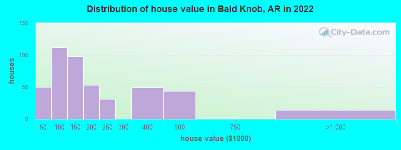 Distribution of house value in Bald Knob, AR in 2022