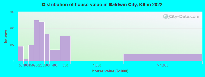Distribution of house value in Baldwin City, KS in 2022