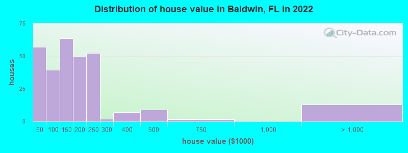 Distribution of house value in Baldwin, FL in 2022