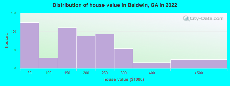 Distribution of house value in Baldwin, GA in 2022