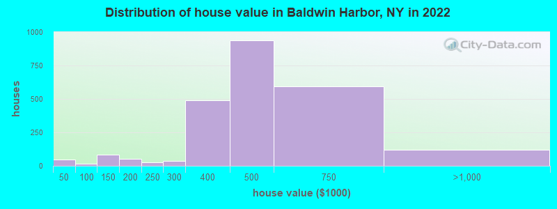 Distribution of house value in Baldwin Harbor, NY in 2022