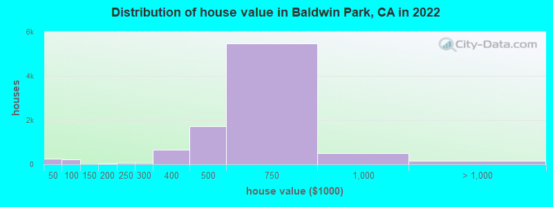 Distribution of house value in Baldwin Park, CA in 2021