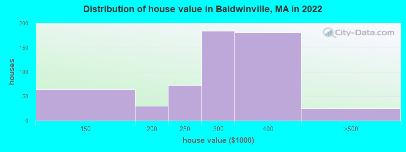 Distribution of house value in Baldwinville, MA in 2022