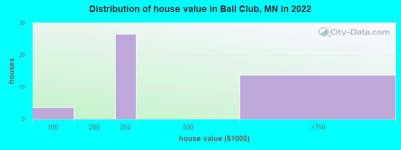 Distribution of house value in Ball Club, MN in 2022