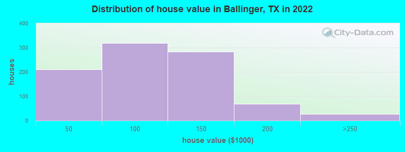 Distribution of house value in Ballinger, TX in 2022