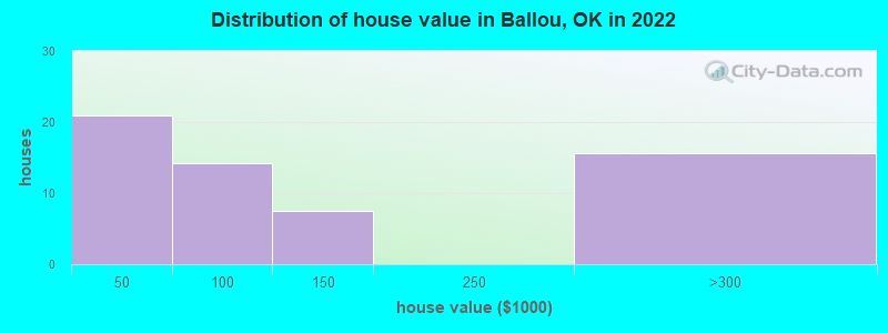 Distribution of house value in Ballou, OK in 2022