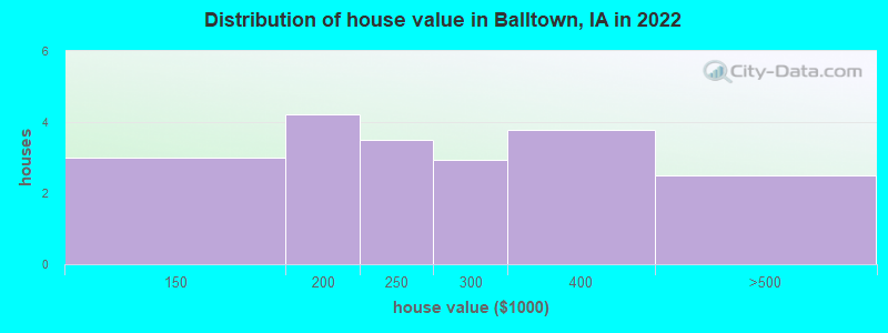 Distribution of house value in Balltown, IA in 2022