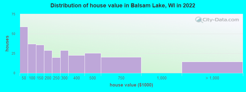 Distribution of house value in Balsam Lake, WI in 2019