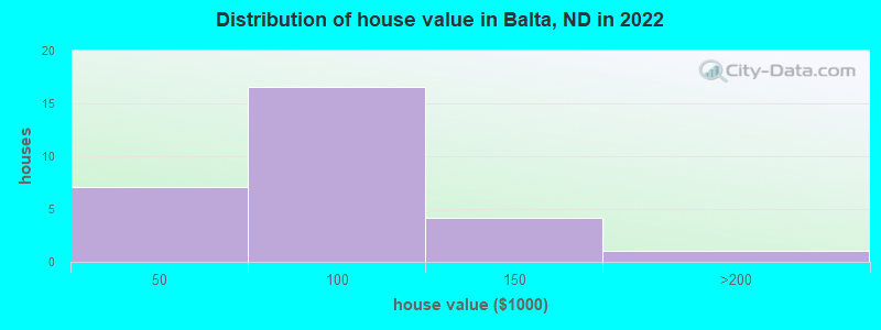 Distribution of house value in Balta, ND in 2022