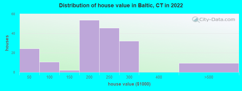 Distribution of house value in Baltic, CT in 2022