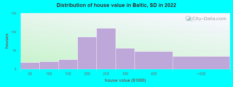 Distribution of house value in Baltic, SD in 2022
