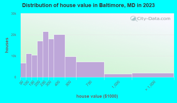 Distribution of house value in Baltimore, MD in 2019