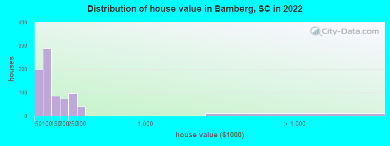 Distribution of house value in Bamberg, SC in 2022