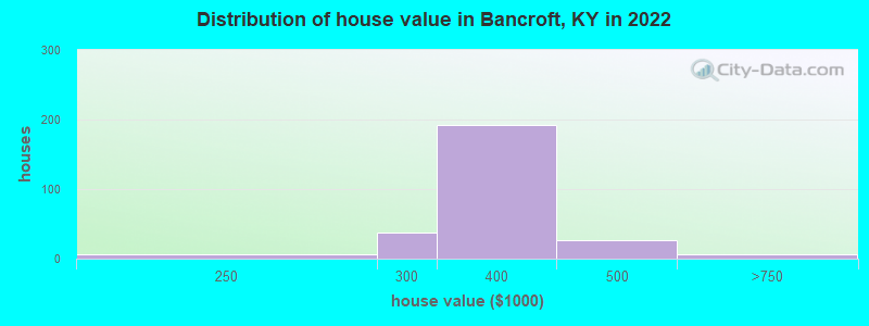 Distribution of house value in Bancroft, KY in 2021