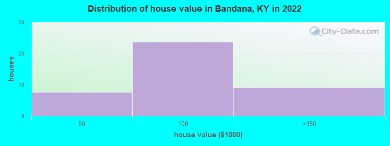 Distribution of house value in Bandana, KY in 2022