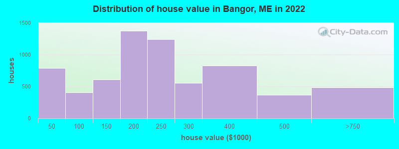 Distribution of house value in Bangor, ME in 2019