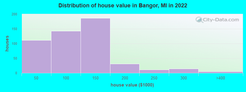 Distribution of house value in Bangor, MI in 2022