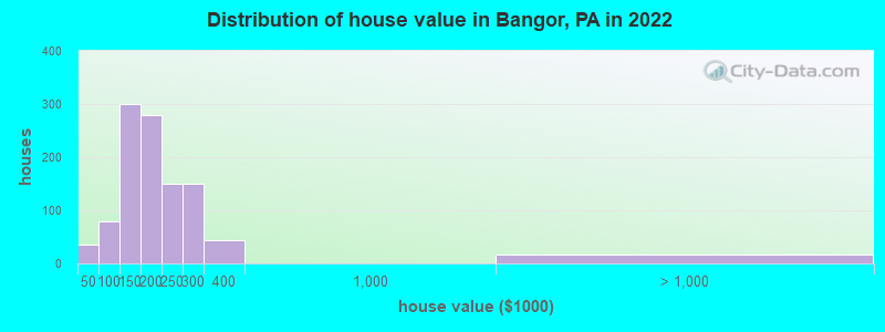 Distribution of house value in Bangor, PA in 2022
