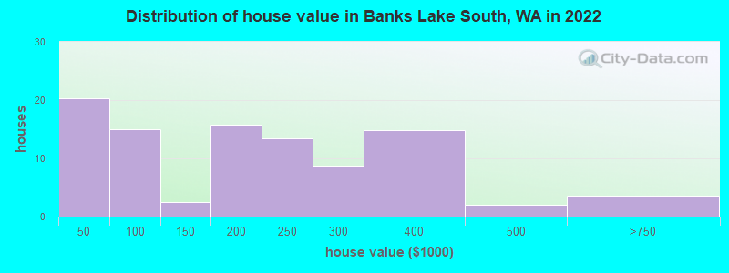 Distribution of house value in Banks Lake South, WA in 2022