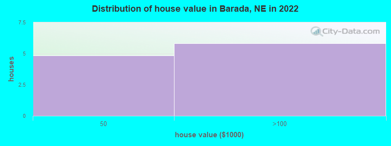 Distribution of house value in Barada, NE in 2022