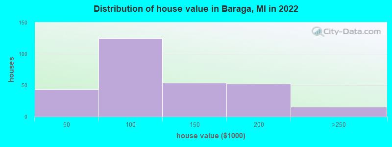 Distribution of house value in Baraga, MI in 2022