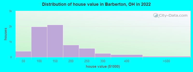Distribution of house value in Barberton, OH in 2019