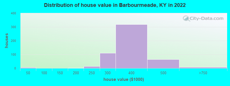 Distribution of house value in Barbourmeade, KY in 2022