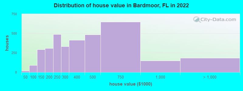 Distribution of house value in Bardmoor, FL in 2022