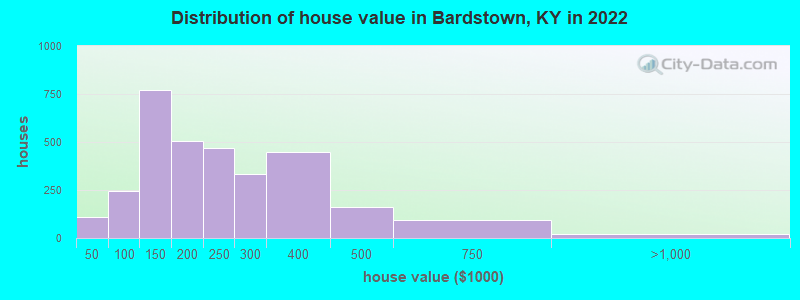 Distribution of house value in Bardstown, KY in 2019