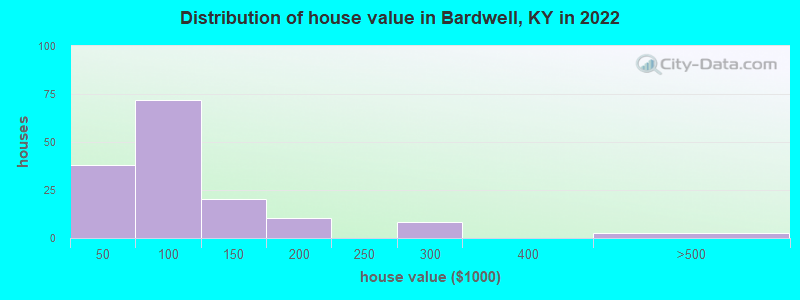 Distribution of house value in Bardwell, KY in 2022