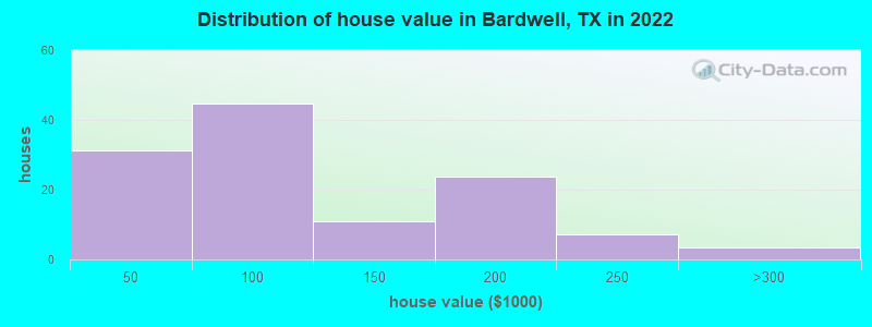 Distribution of house value in Bardwell, TX in 2022