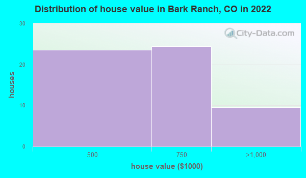 Bark Ranch, Colorado (CO 80481) profile: population, maps, real estate ...