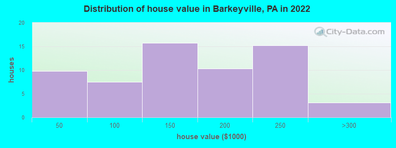 Distribution of house value in Barkeyville, PA in 2022