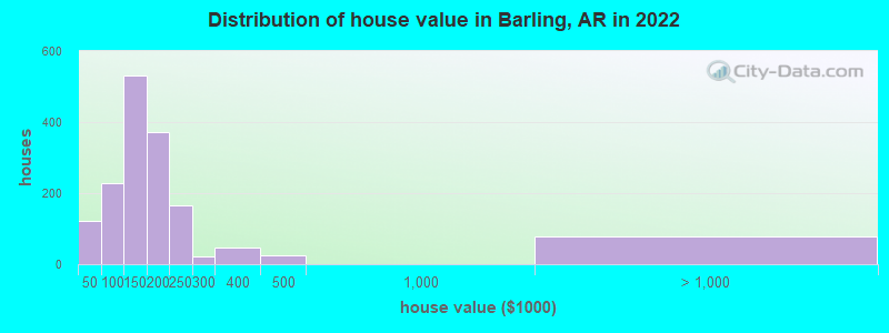 Distribution of house value in Barling, AR in 2022