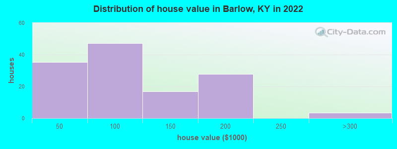 Distribution of house value in Barlow, KY in 2022