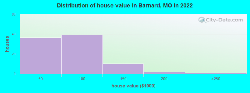 Distribution of house value in Barnard, MO in 2022