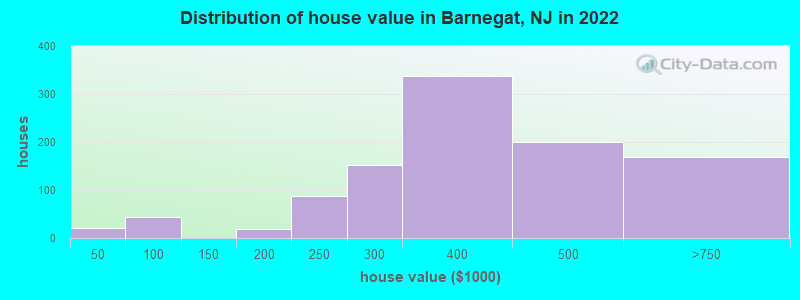 Distribution of house value in Barnegat, NJ in 2019