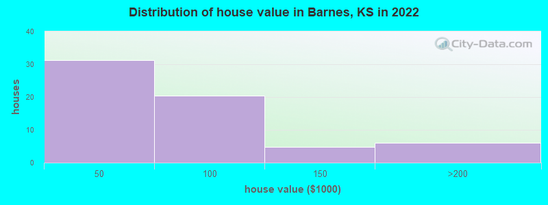 Distribution of house value in Barnes, KS in 2022