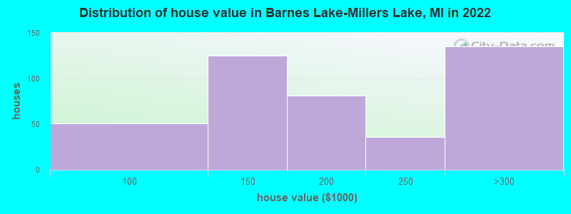 Distribution of house value in Barnes Lake-Millers Lake, MI in 2022