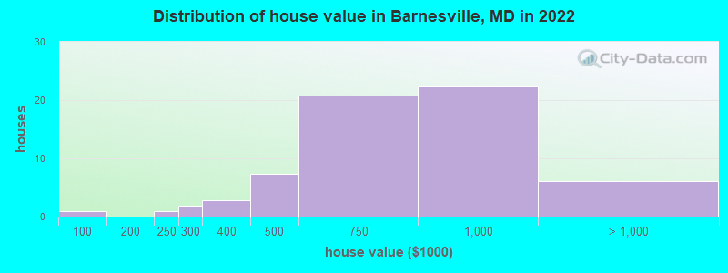 Distribution of house value in Barnesville, MD in 2022