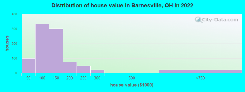 Distribution of house value in Barnesville, OH in 2022
