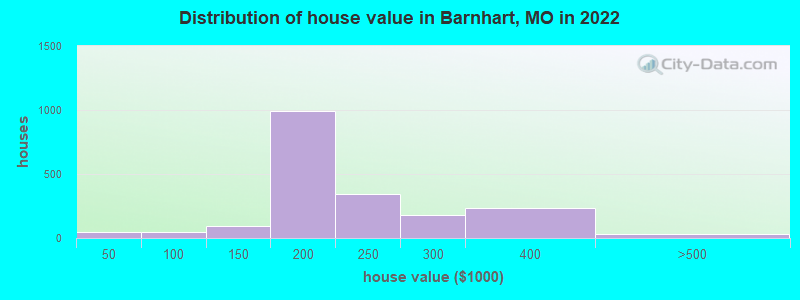 Distribution of house value in Barnhart, MO in 2022