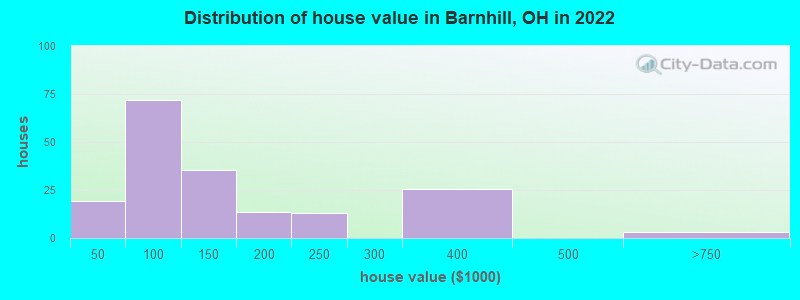Distribution of house value in Barnhill, OH in 2022