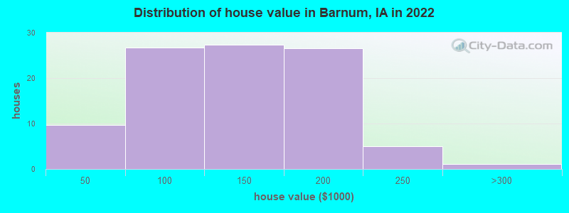 Distribution of house value in Barnum, IA in 2022