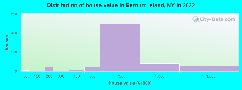 Distribution of house value in Barnum Island, NY in 2022