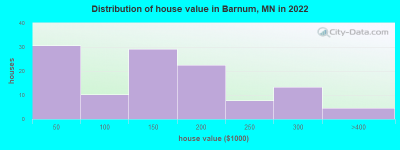 Distribution of house value in Barnum, MN in 2022